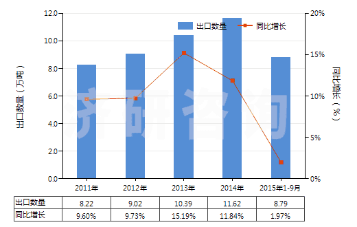 2011-2015年9月中國(guó)零售包裝每件凈重≤1kg的膠(HS35061000)出口量及增速統(tǒng)計(jì)